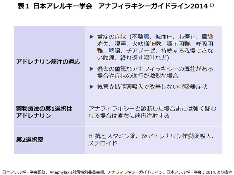 アナフィラキシーの治療の実際