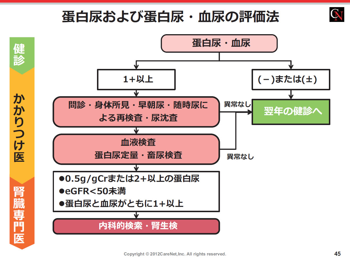 第1弾：かわるCKD診療、わかるCKD診療 1