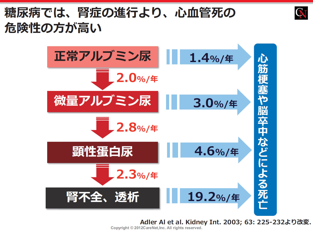 第3弾：かわるCKD診療、わかるCKD診療 3