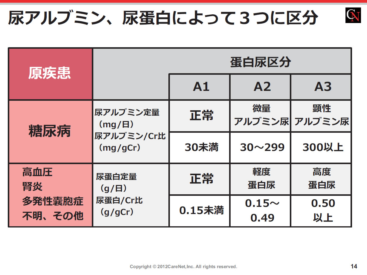 腎機能×尿所見によってリスクをより適格に評価