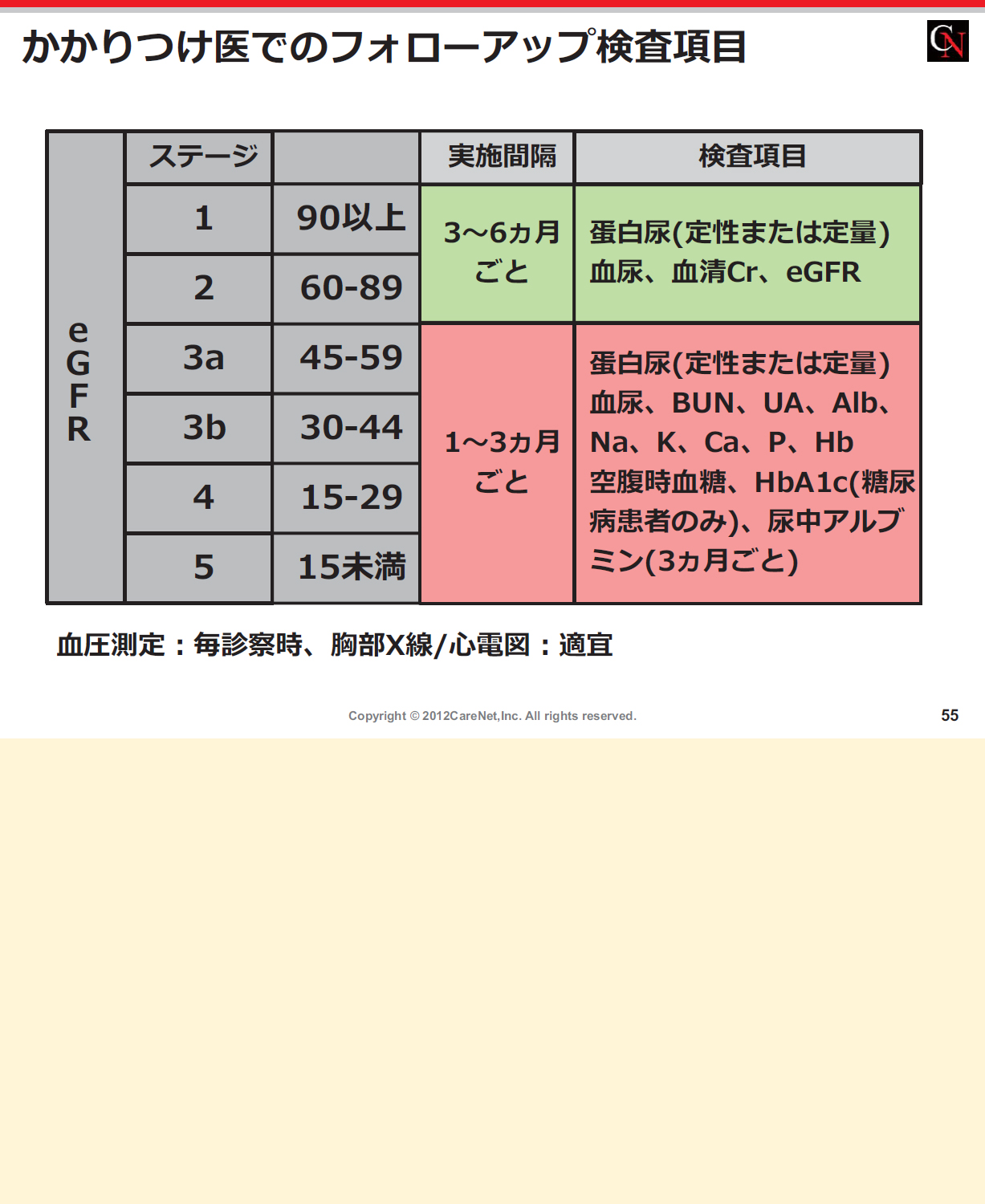 糖尿病合併CKD、軽度以上の蛋白尿を呈する糖尿病非合併CKDについて 