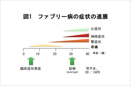 画像：ファブリー病