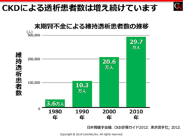 増え続ける透析患者数のイメージ