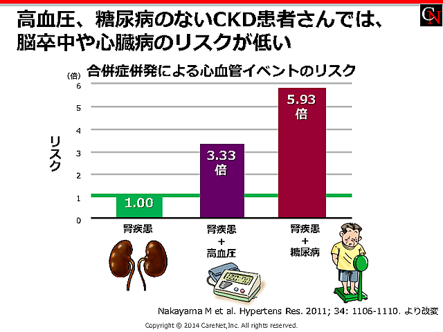 CKD+αで高まる心血管リスクのイメージ