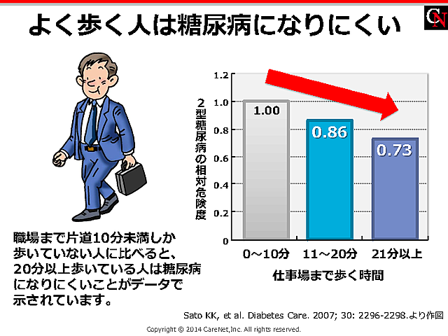 歩いて糖尿病を予防！のイメージ