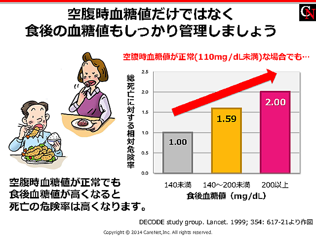 血糖管理は食後も大事のイメージ