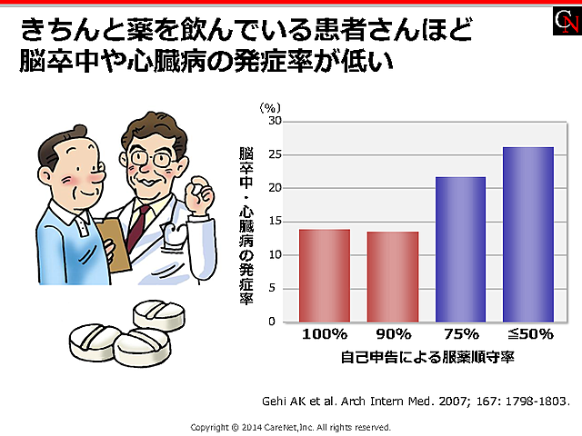 服薬を遵守してイベントを予防のイメージ