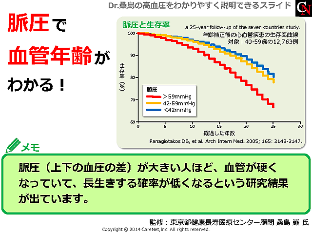 脈圧で血管年齢がわかるのイメージ