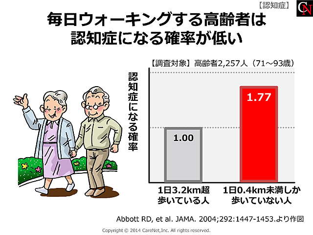 ウォーキングする高齢者はリスクが低いのイメージ