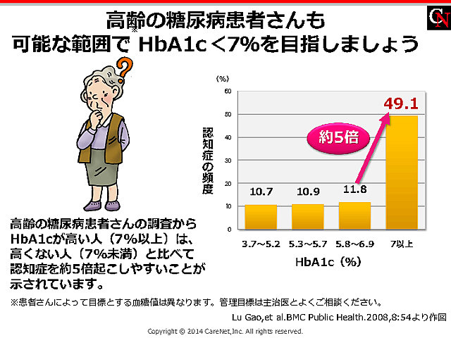 高齢でも＜7％を視野にのイメージ