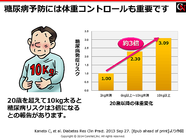 20歳の体重＋10kgは危険のイメージ