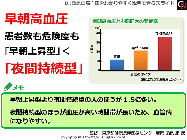 夜間持続型の早朝高血圧が危険のイメージ