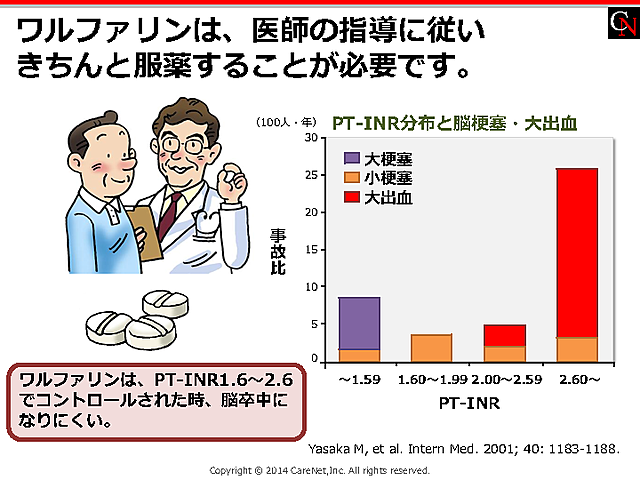 PT-INR値とイベントの関係のイメージ