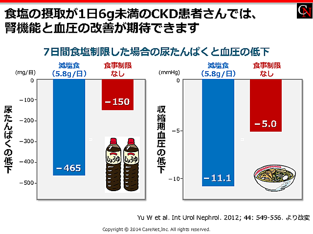 減塩で腎機能・血圧改善のイメージ