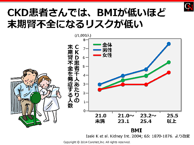 BMIと末期腎不全リスクの関係のイメージ