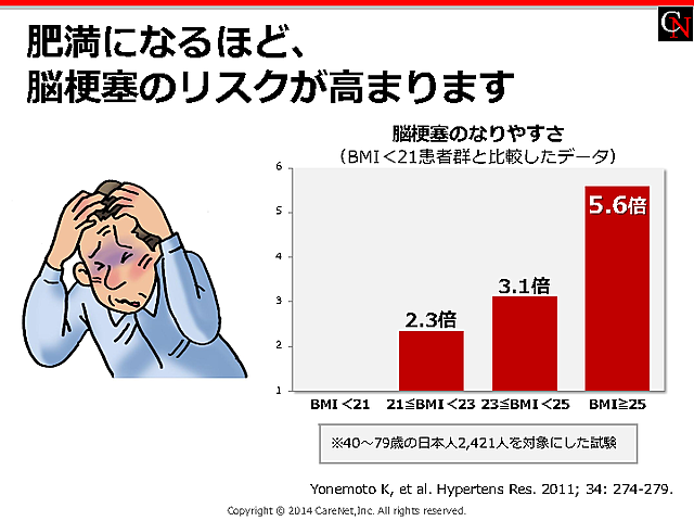 肥満と脳梗塞リスクのイメージ