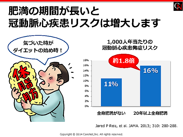 肥満期間と冠動脈心疾患リスクのイメージ