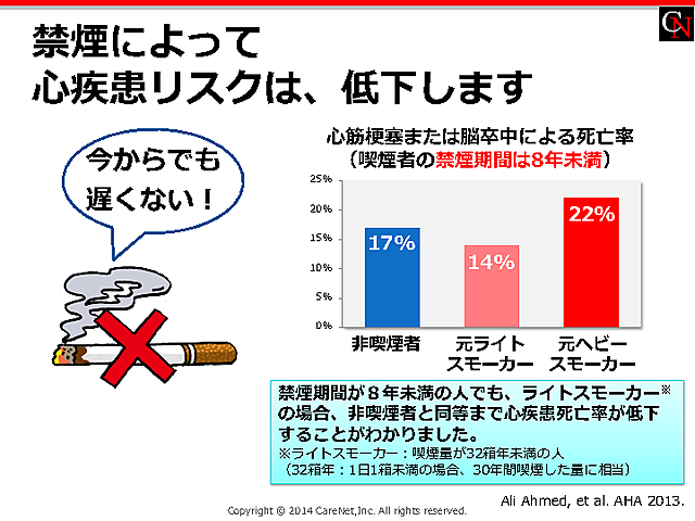 禁煙で心血管疾患リスク低下のイメージ