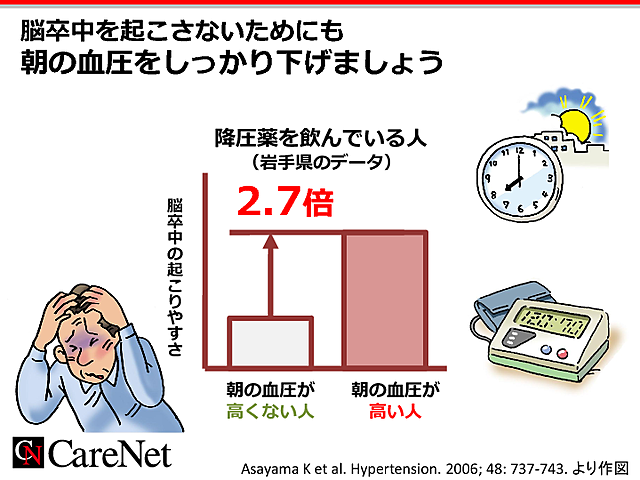 朝の血圧を抑えて脳卒中を予防のイメージ