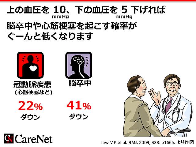 血圧を10下げると脳卒中が…のイメージ