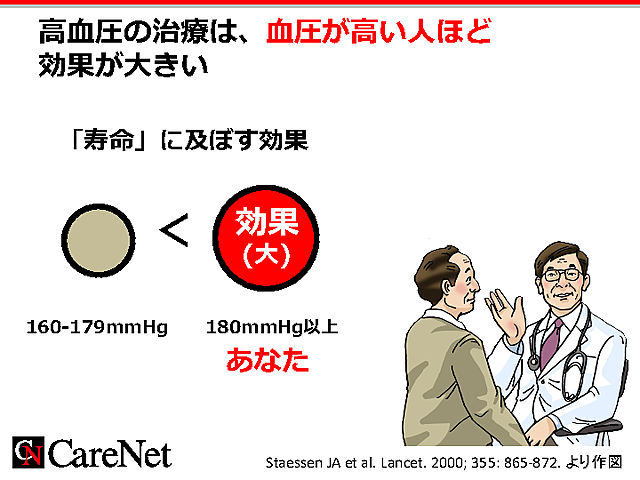 血圧が高い人は降圧効果が高いのイメージ