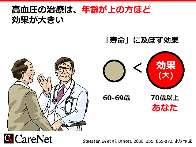 降圧は高齢の人ほど効果大のイメージ