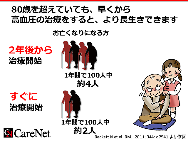 80歳以上でも早期治療で長生きのイメージ