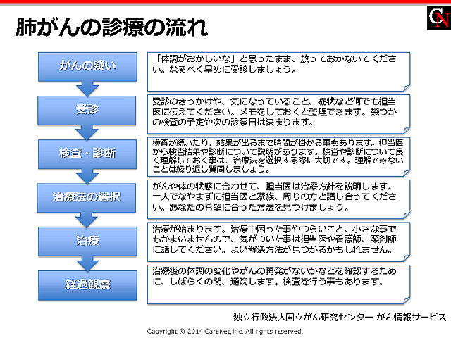 肺がん診療の流れの説明にのイメージ