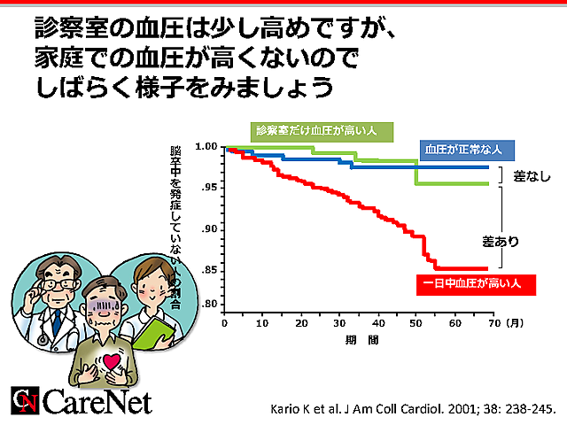 外来高血圧と家庭高血圧の予後のイメージ