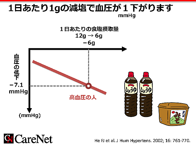 塩1gの低下で血圧が 1 下がるのイメージ