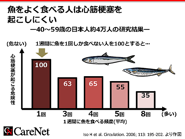 魚食と心筋梗塞のイメージ