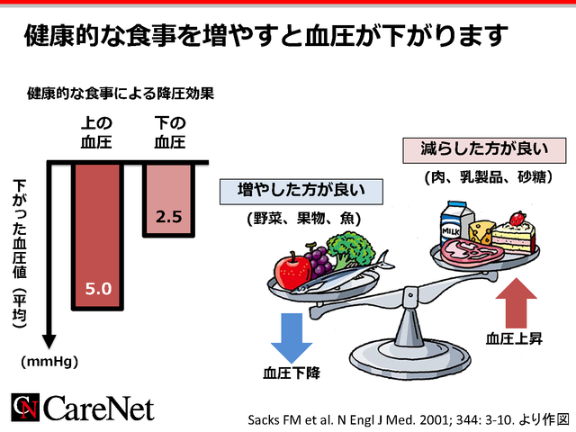 増やすべき食事 減らすべき食事のイメージ