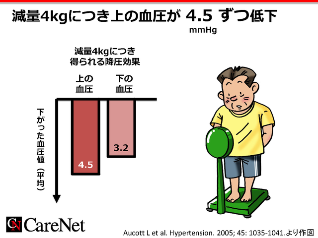 体重が減れば血圧も下がるのイメージ