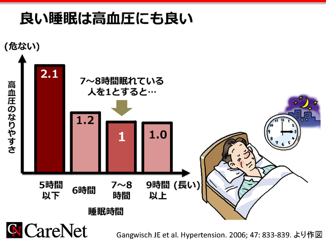 睡眠時間と血圧の関係のイメージ