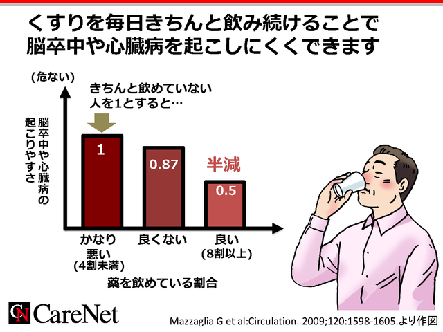 服薬遵守の重要性のイメージ