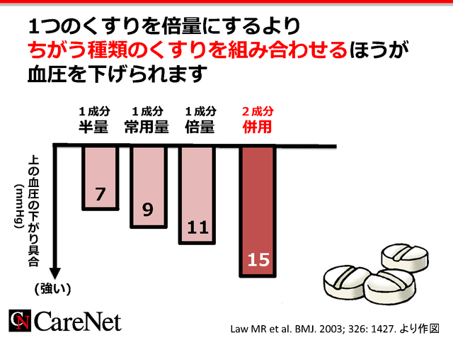 併用＞増量 （降圧効果）のイメージ