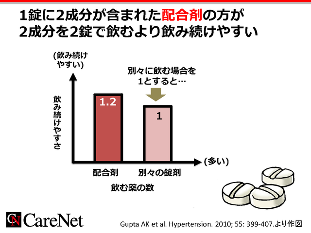 配合剤は継続しやすいのイメージ