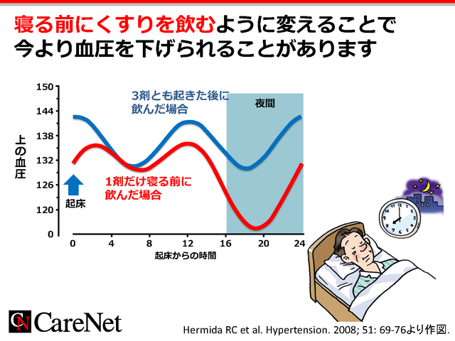 1錠を就寝前投与に変えるのも手のイメージ