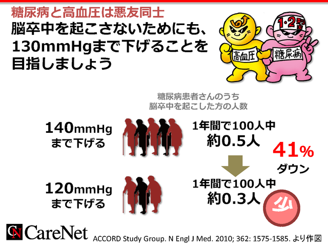 糖尿病合併はより高い降圧をのイメージ