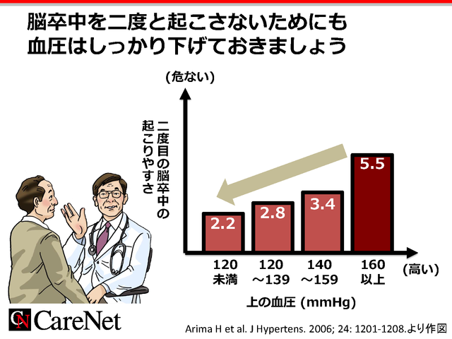 高血圧は脳卒中再発リスクのイメージ