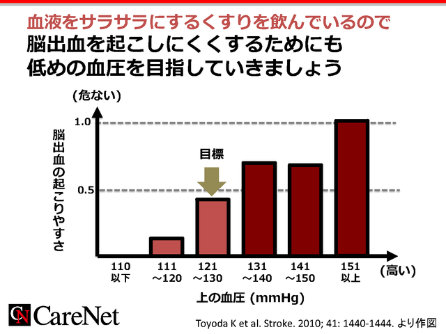 抗血栓薬服用例はさらに降圧をのイメージ