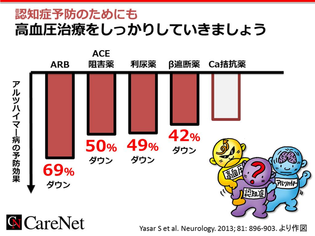 認知症予防と高血圧のイメージ