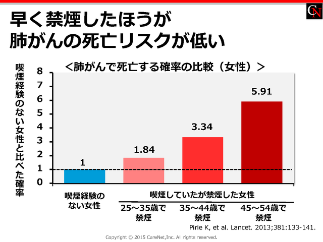 早期の禁煙ほど死亡リスクが低いのイメージ