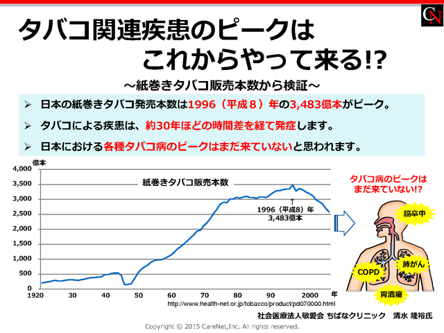 タバコ関連疾患のピークはこれからのイメージ