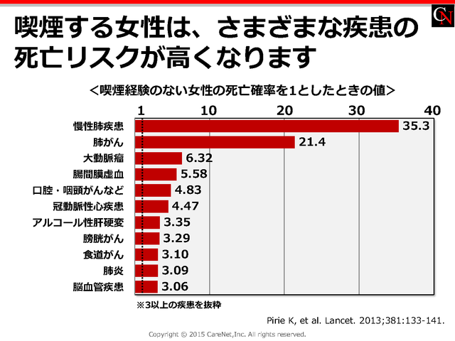 喫煙で死亡リスクが上がる疾患のイメージ