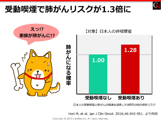 受動喫煙で肺がんリスクが1.3倍のイメージ