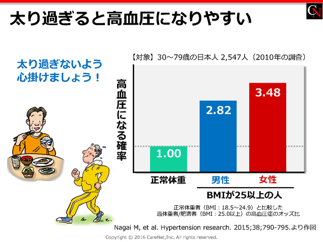 太り過ぎると高血圧になりやすいのイメージ