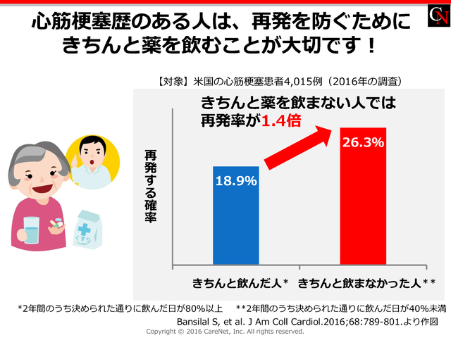 心筋梗塞患者の服薬順守率と再発率のイメージ