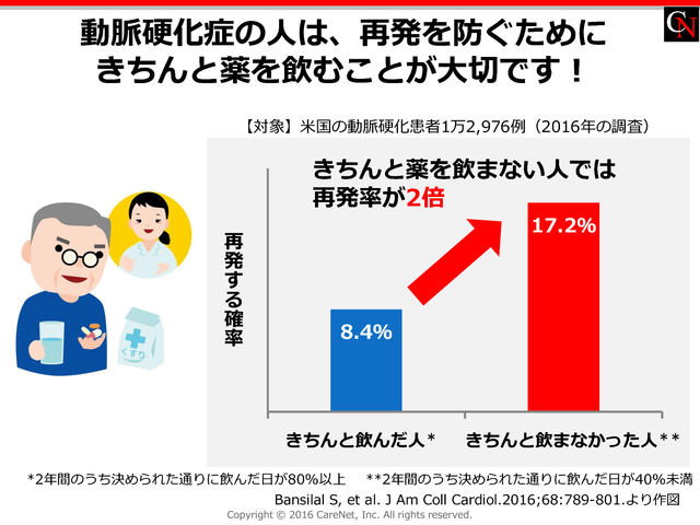 動脈硬化症での服薬順守率と再発率のイメージ