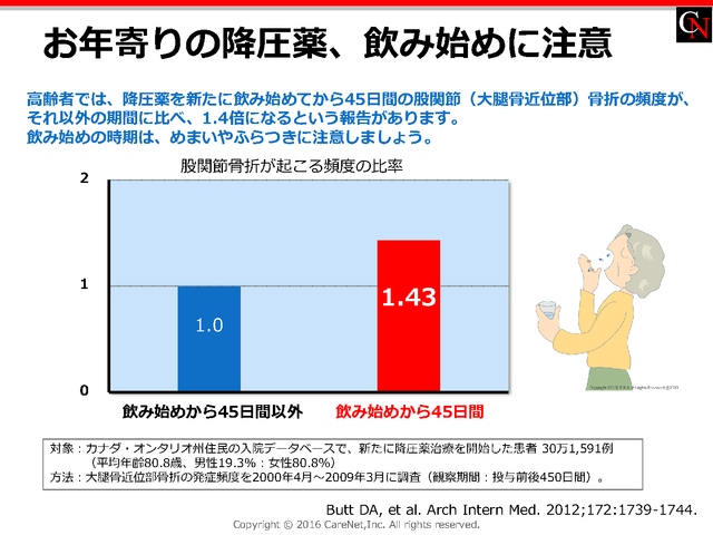 高齢者の降圧、要注意の45日間のイメージ